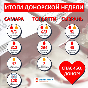 Итоги донорской недели (1 июня - 5 июня) итоги донорской недели (1 июня - 5 июня)