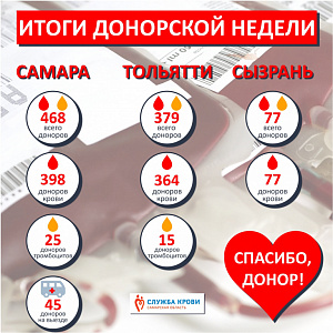 ИТОГИ ДОНОРСКОЙ НЕДЕЛИ итоги донорской недели