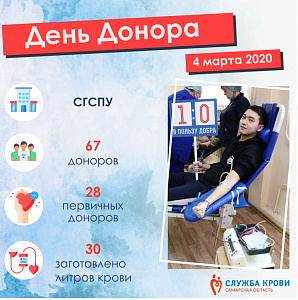 Прошла акция по сдаче крови в Самарском государственном социально-педагогическом университете прошла акция по сдаче крови в самарском государственном социально-педагогическом университете